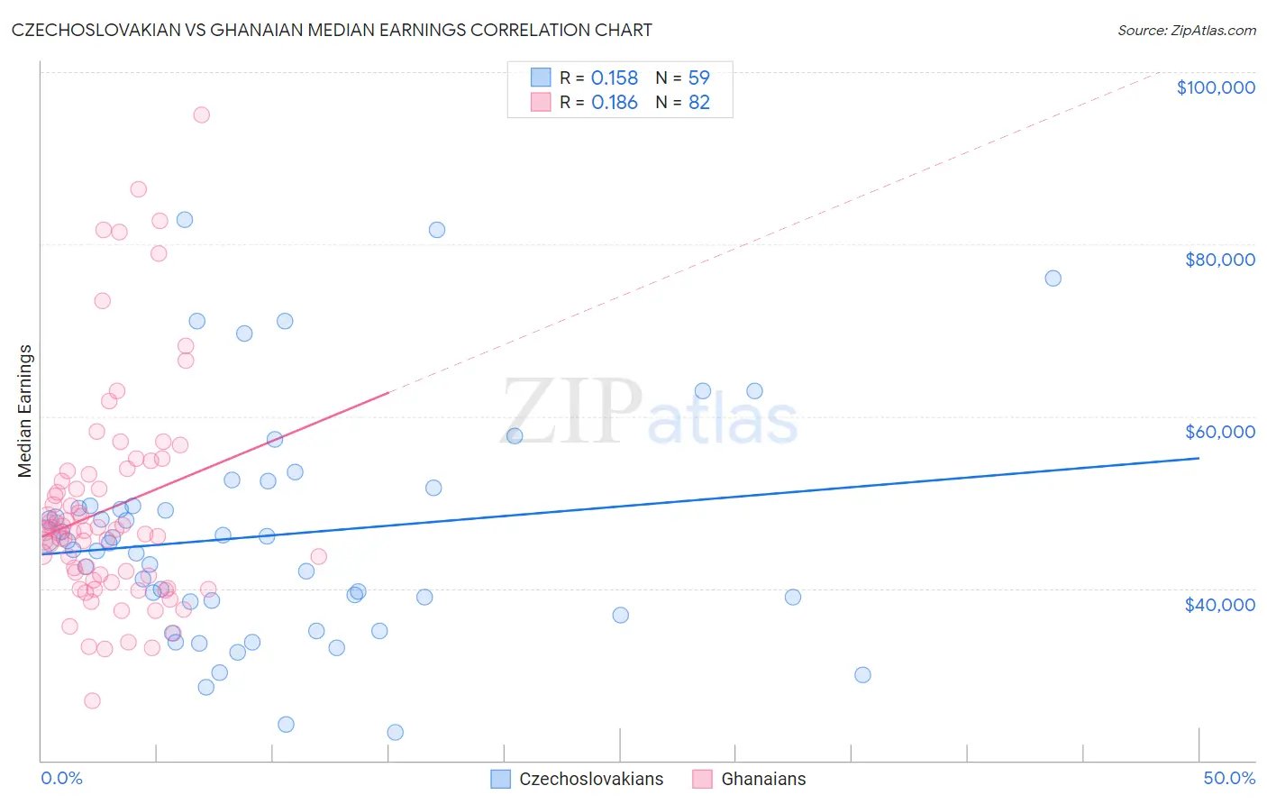 Czechoslovakian vs Ghanaian Median Earnings
