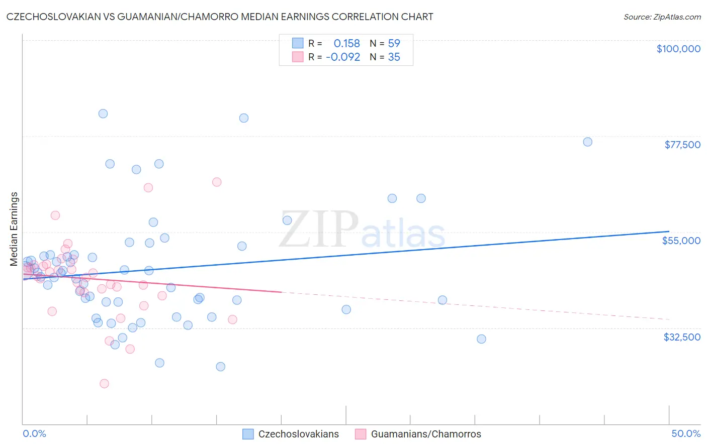 Czechoslovakian vs Guamanian/Chamorro Median Earnings