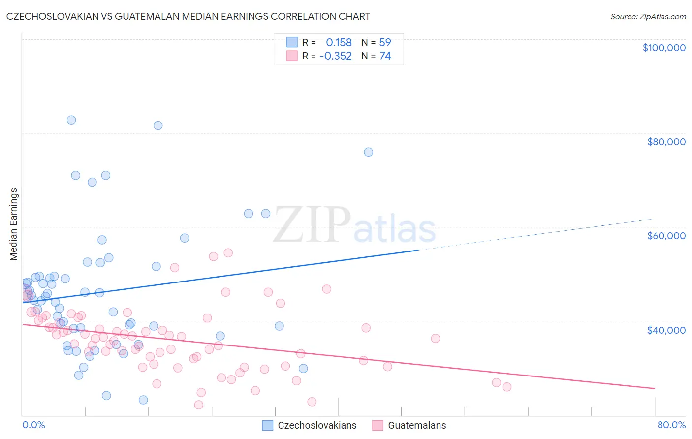 Czechoslovakian vs Guatemalan Median Earnings