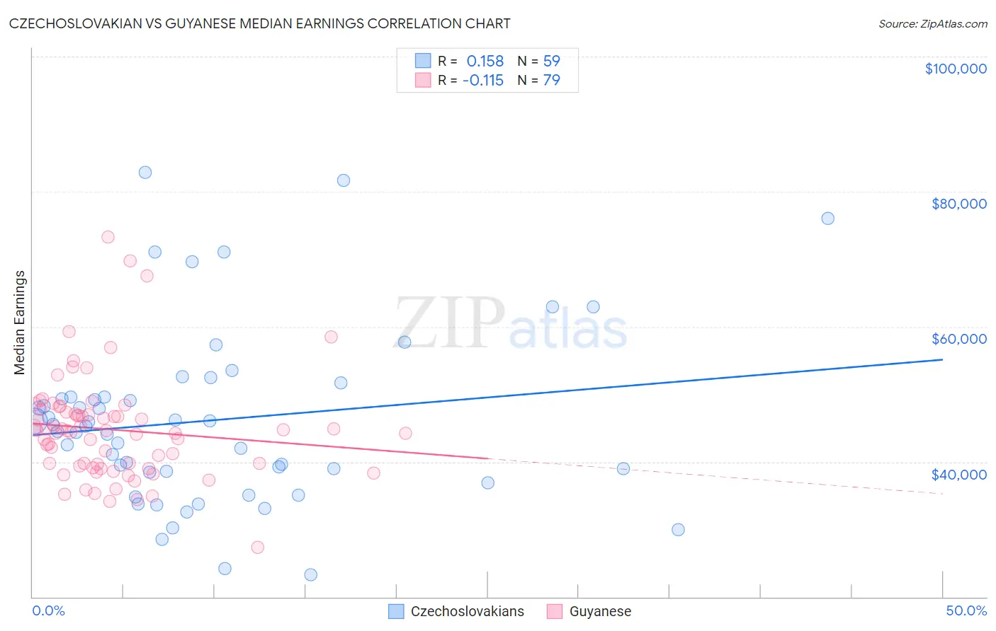 Czechoslovakian vs Guyanese Median Earnings