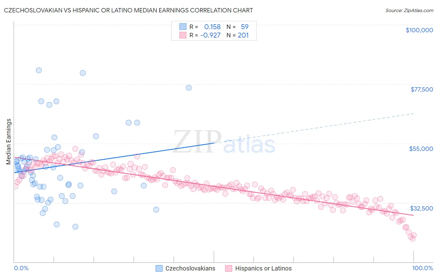 Czechoslovakian vs Hispanic or Latino Median Earnings
