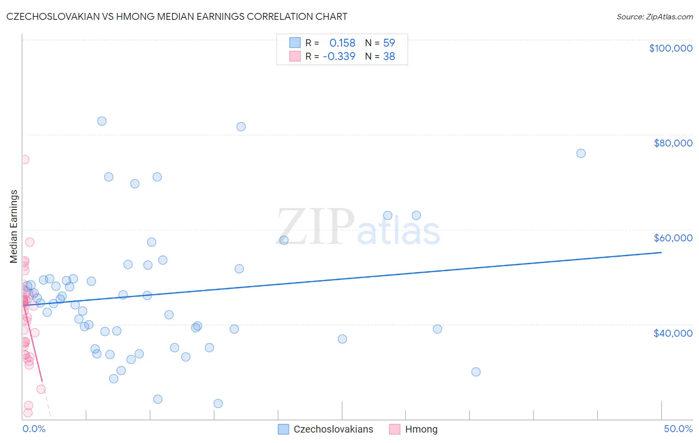 Czechoslovakian vs Hmong Median Earnings