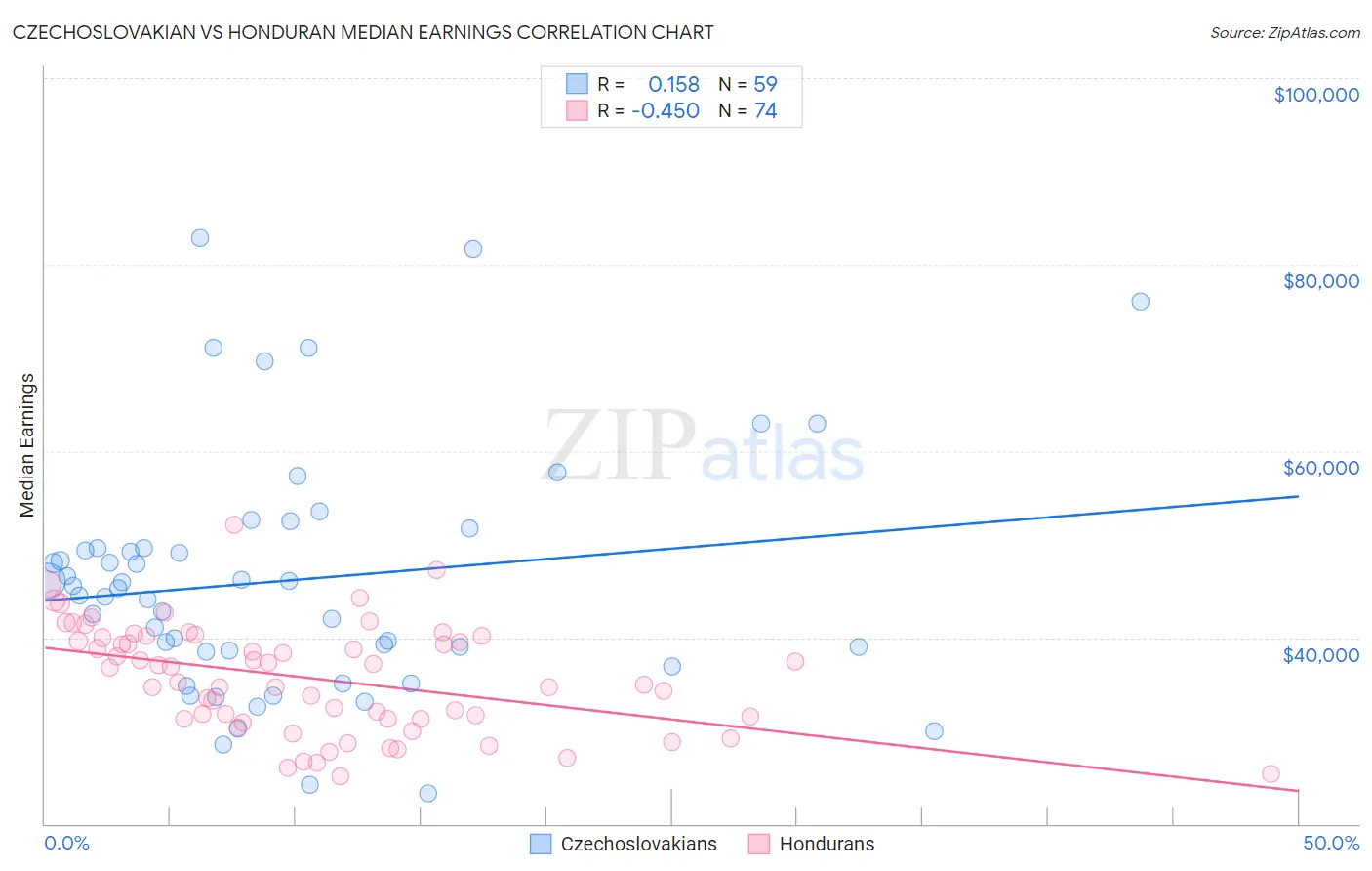 Czechoslovakian vs Honduran Median Earnings
