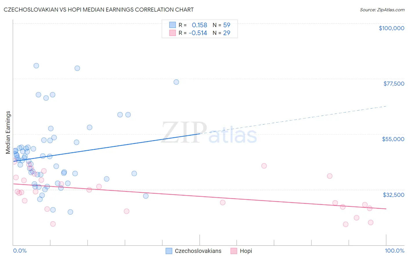 Czechoslovakian vs Hopi Median Earnings