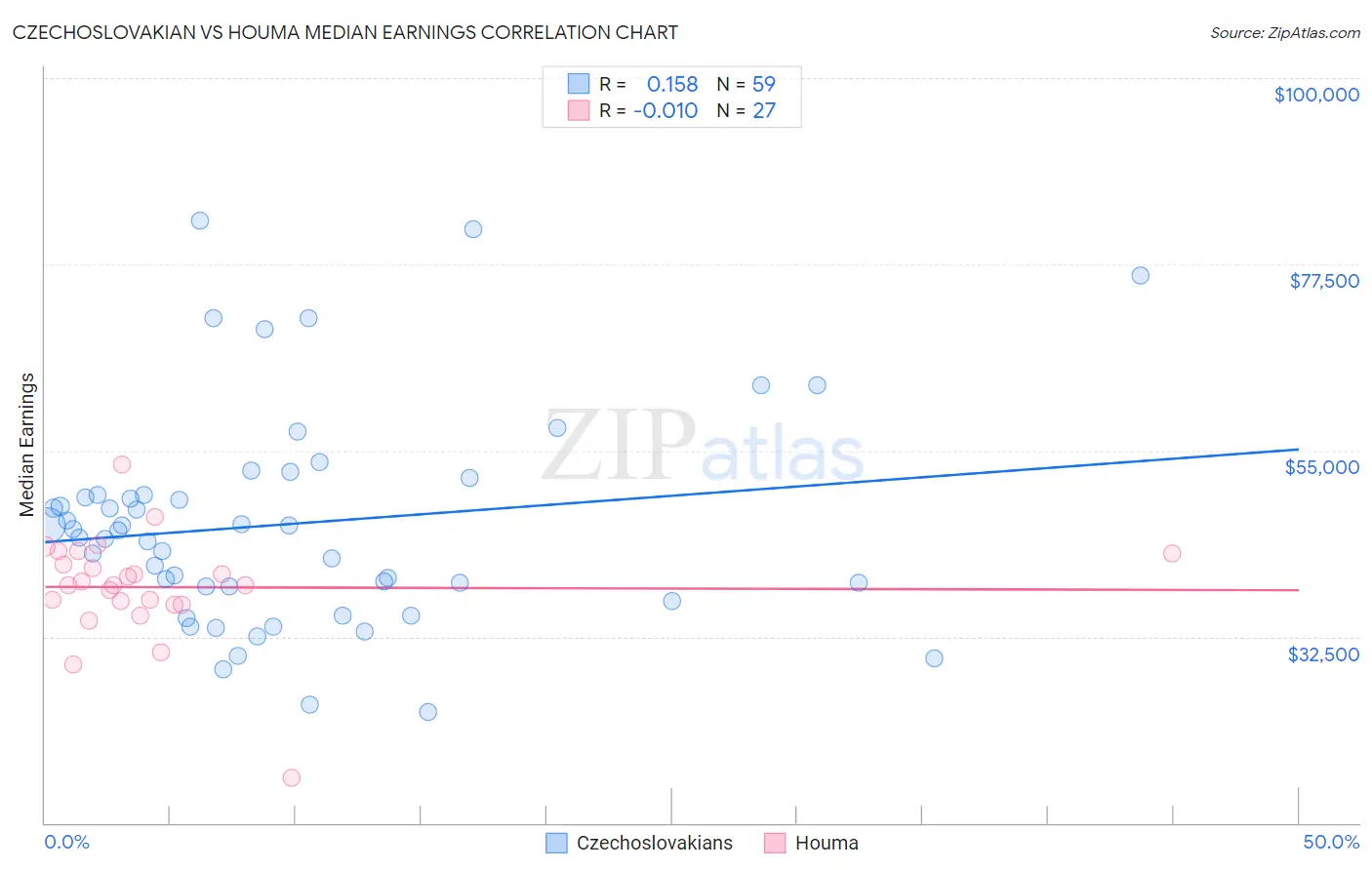 Czechoslovakian vs Houma Median Earnings