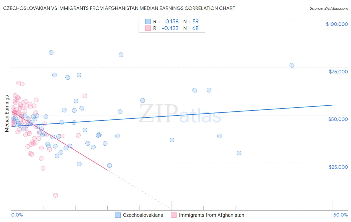 Czechoslovakian vs Immigrants from Afghanistan Median Earnings