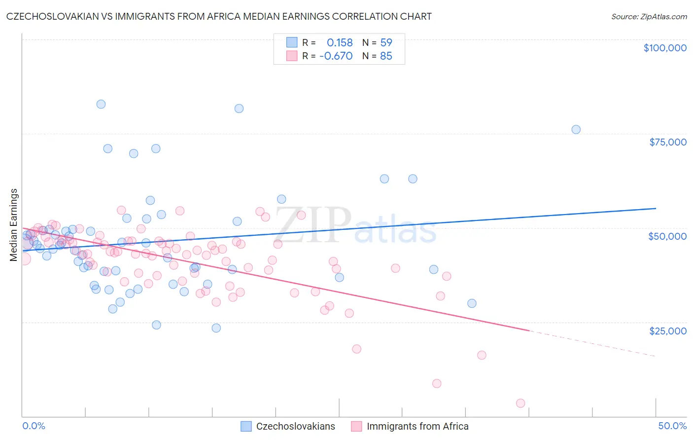 Czechoslovakian vs Immigrants from Africa Median Earnings