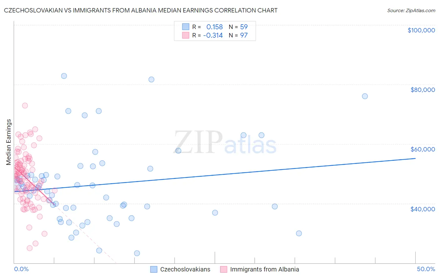 Czechoslovakian vs Immigrants from Albania Median Earnings