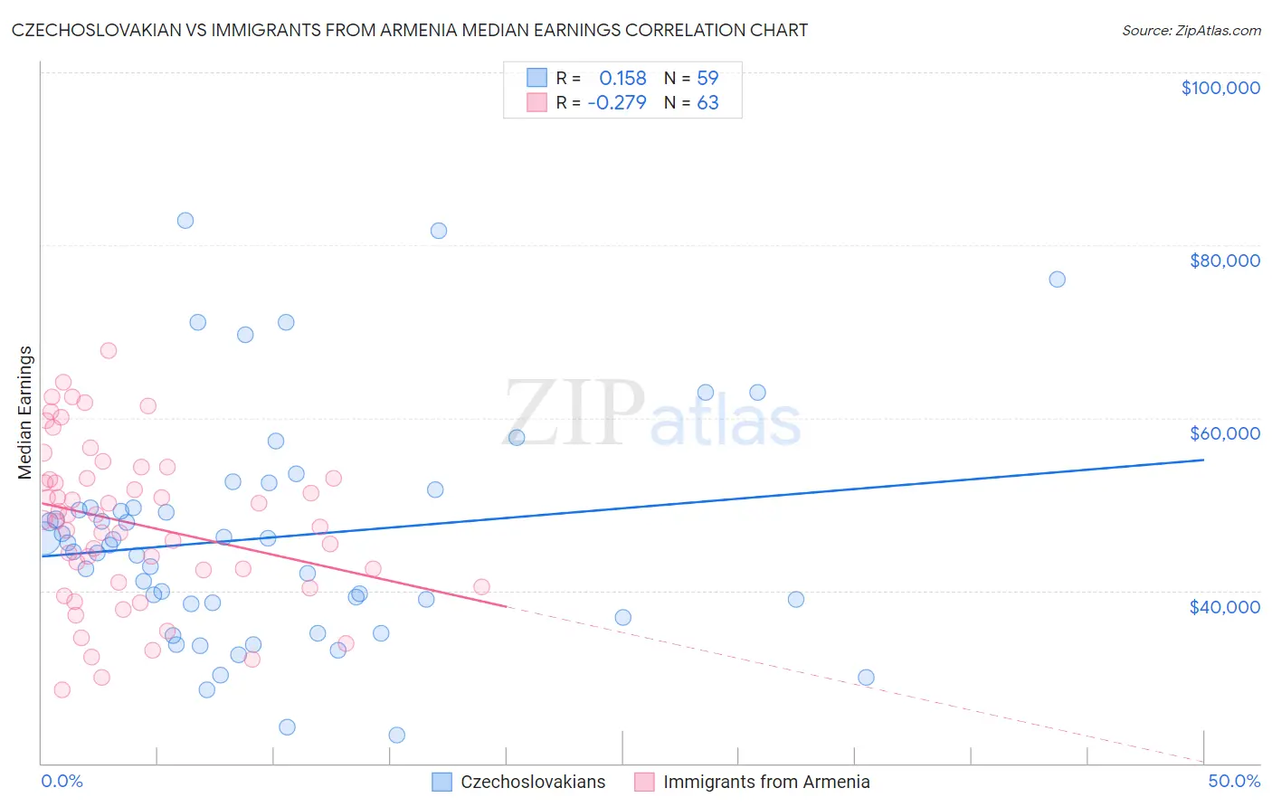 Czechoslovakian vs Immigrants from Armenia Median Earnings
