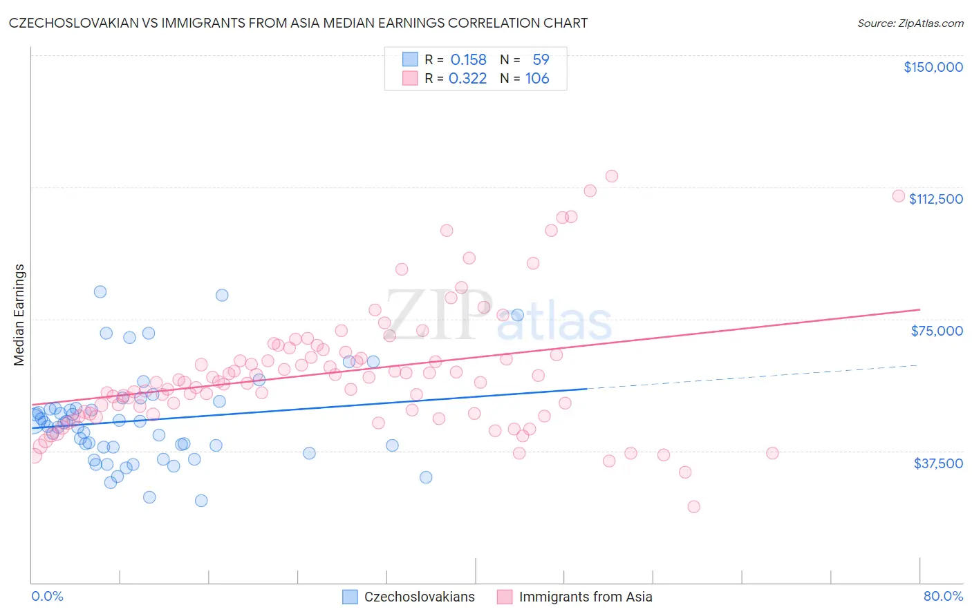 Czechoslovakian vs Immigrants from Asia Median Earnings