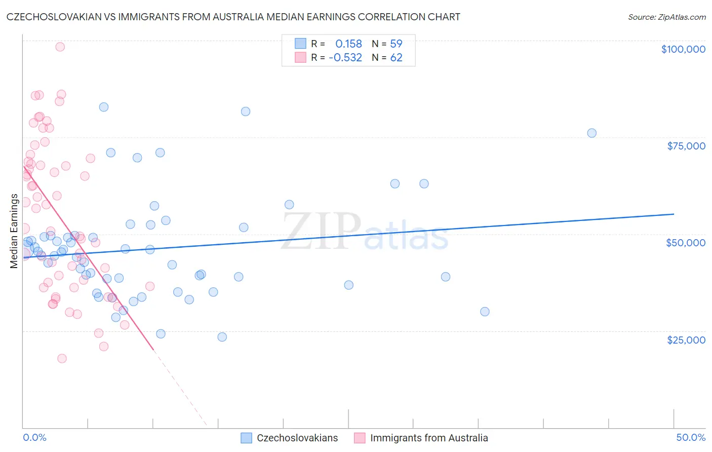 Czechoslovakian vs Immigrants from Australia Median Earnings
