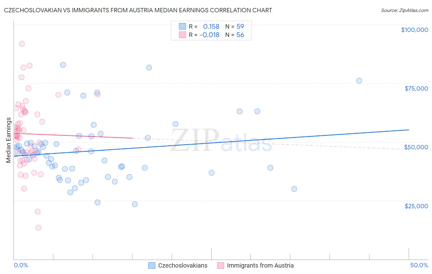 Czechoslovakian vs Immigrants from Austria Median Earnings