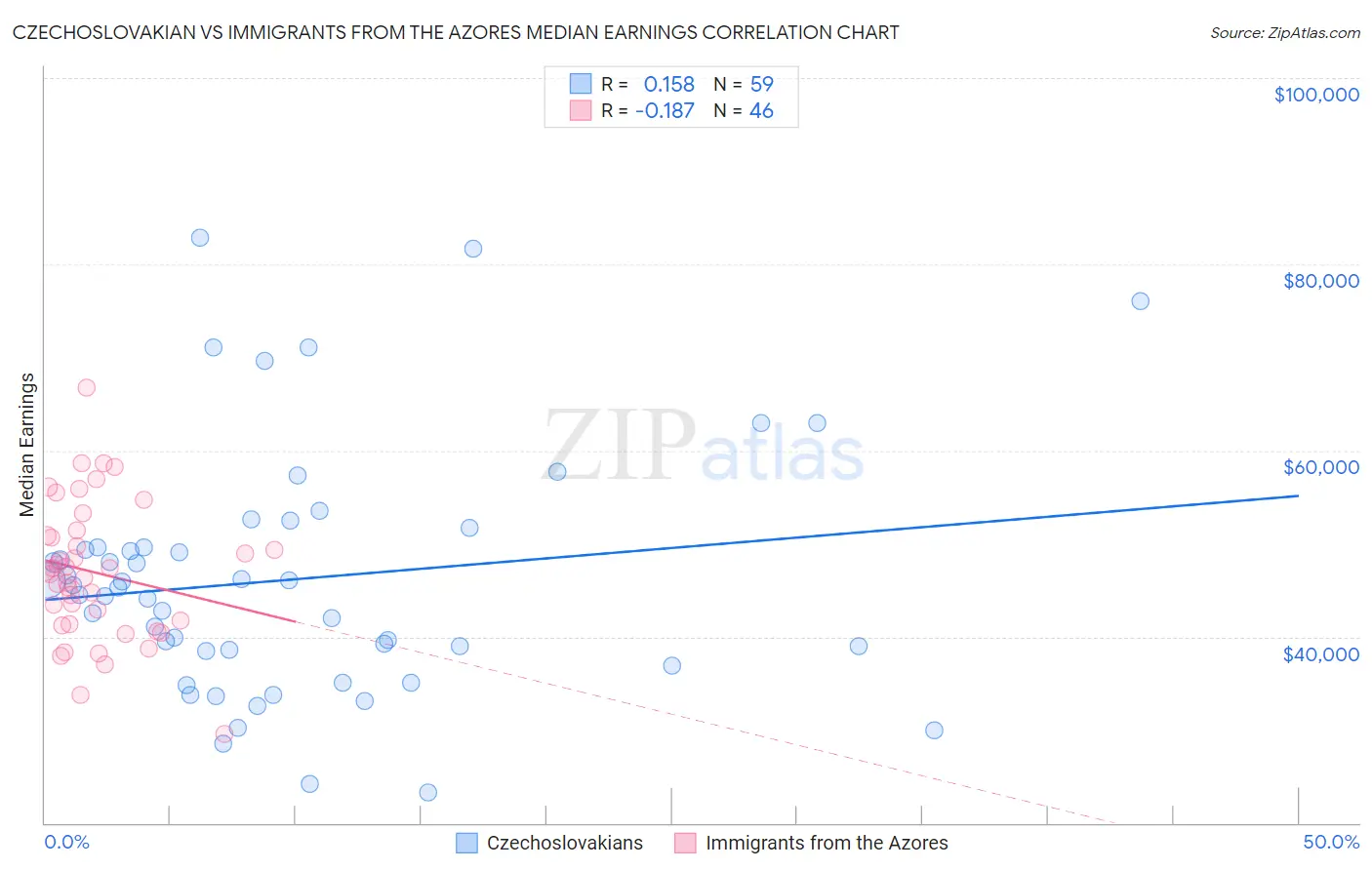 Czechoslovakian vs Immigrants from the Azores Median Earnings