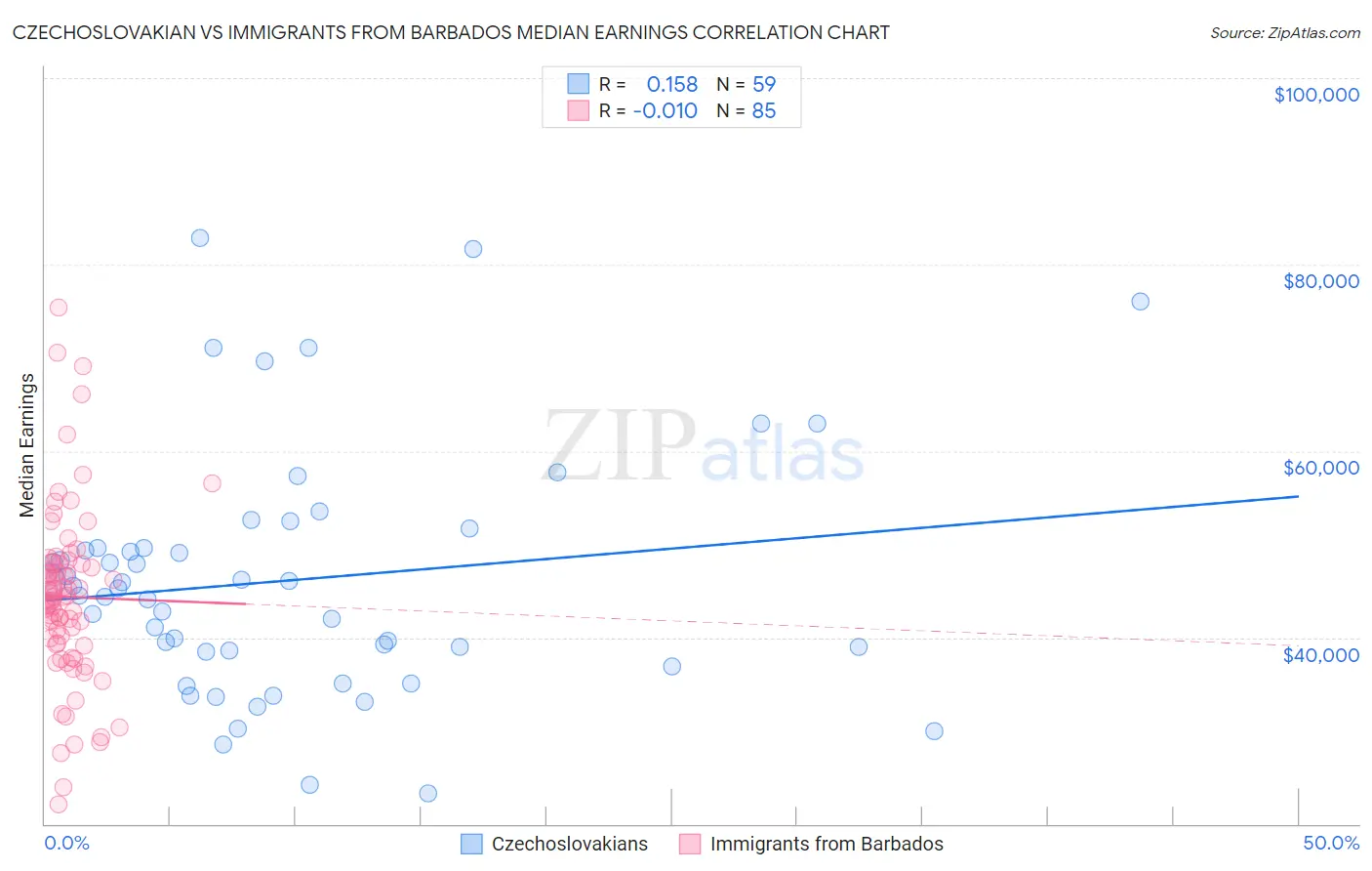 Czechoslovakian vs Immigrants from Barbados Median Earnings