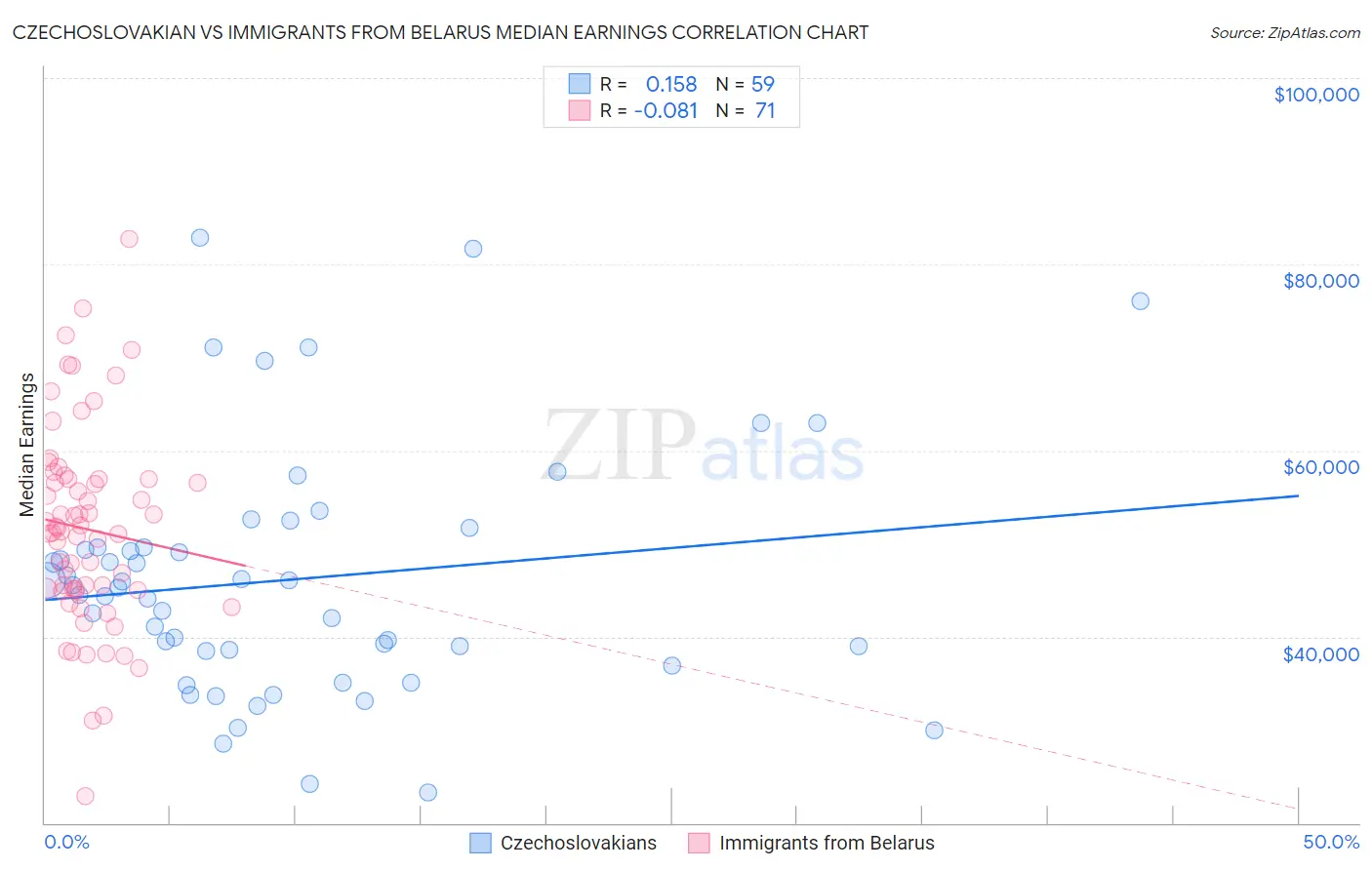 Czechoslovakian vs Immigrants from Belarus Median Earnings