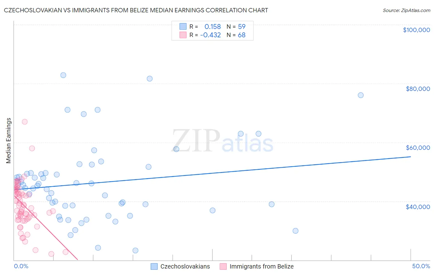 Czechoslovakian vs Immigrants from Belize Median Earnings