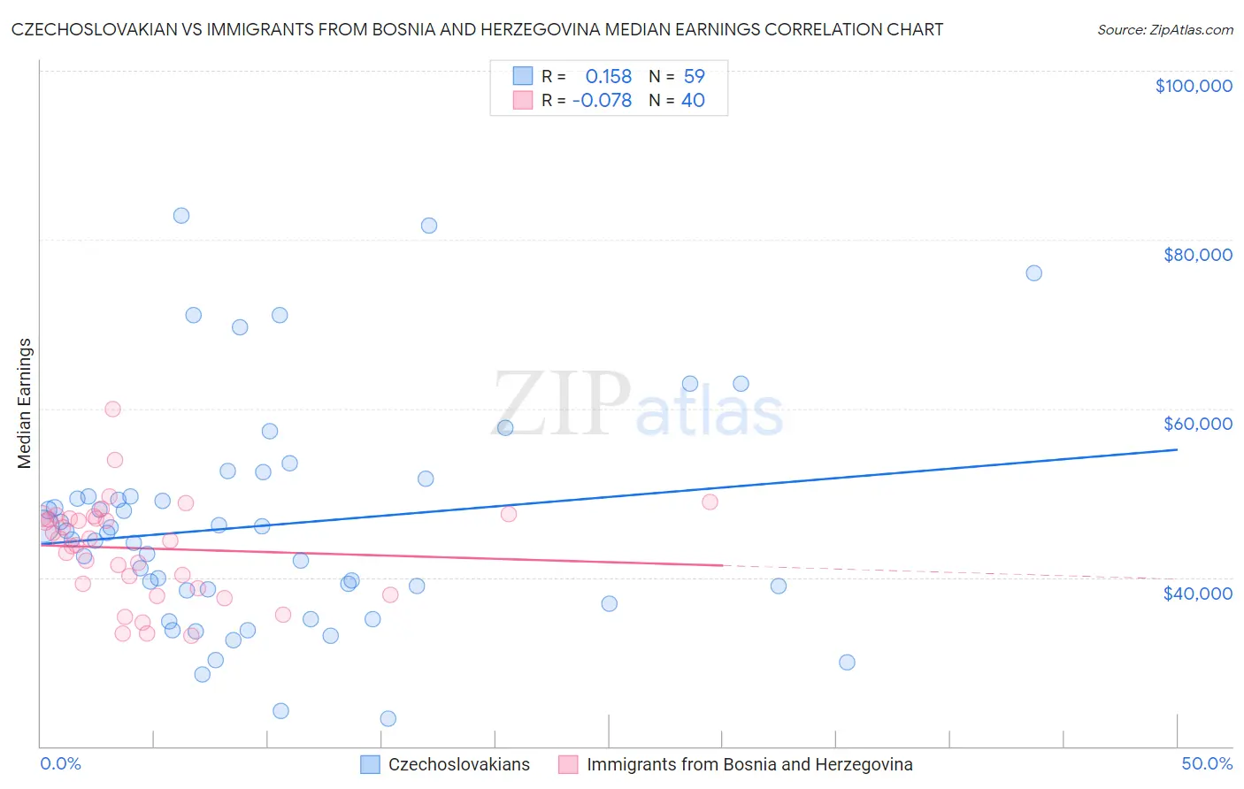Czechoslovakian vs Immigrants from Bosnia and Herzegovina Median Earnings