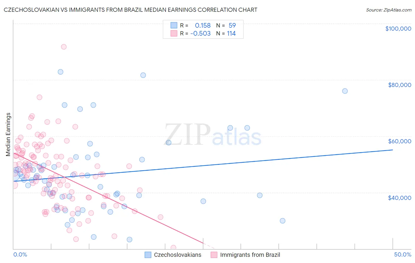 Czechoslovakian vs Immigrants from Brazil Median Earnings