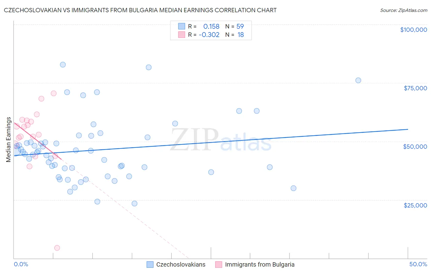 Czechoslovakian vs Immigrants from Bulgaria Median Earnings