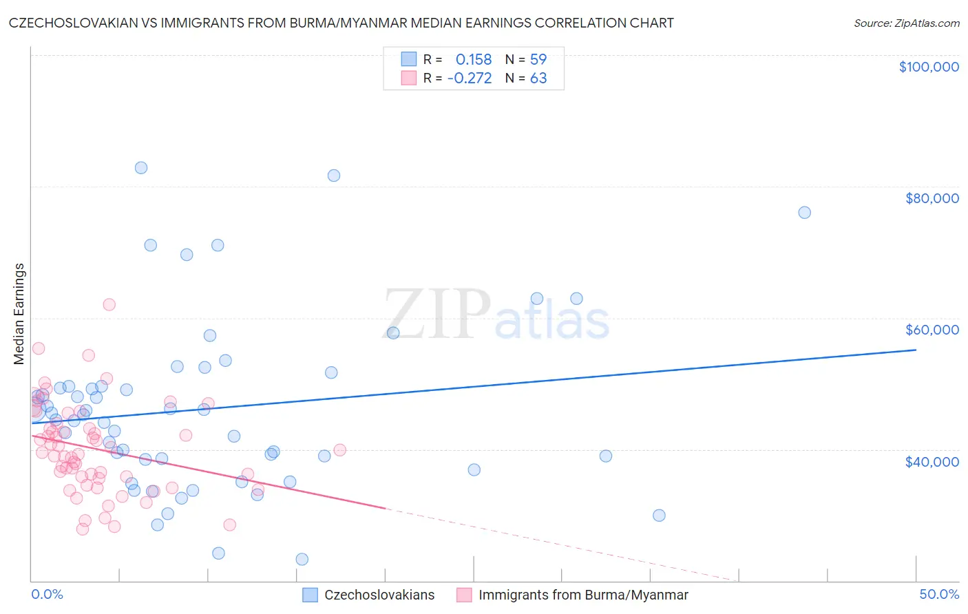 Czechoslovakian vs Immigrants from Burma/Myanmar Median Earnings