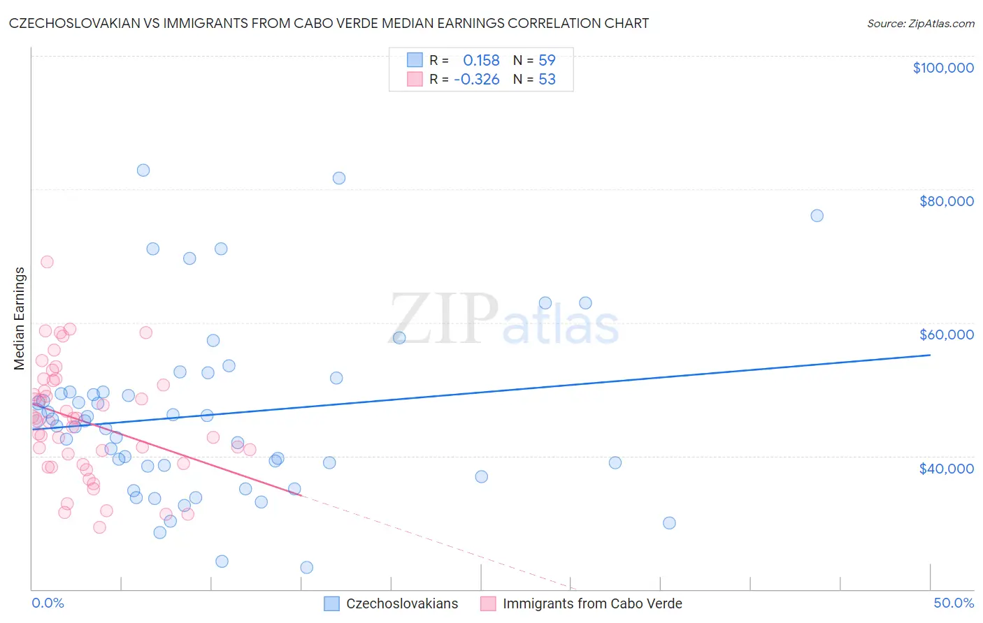 Czechoslovakian vs Immigrants from Cabo Verde Median Earnings