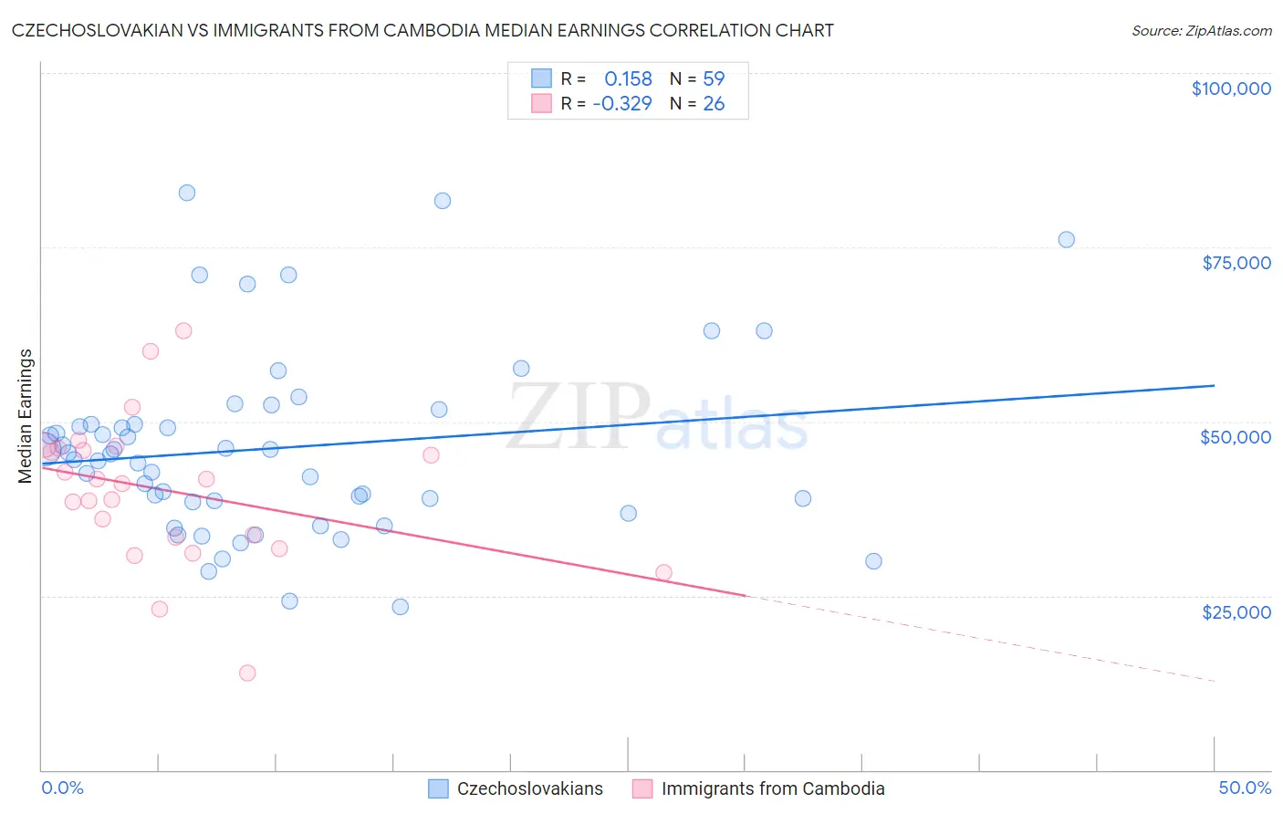 Czechoslovakian vs Immigrants from Cambodia Median Earnings