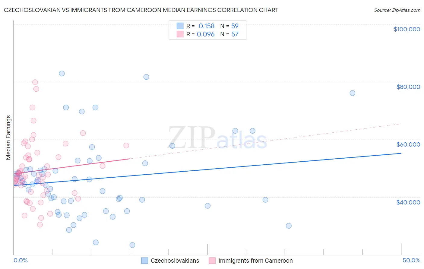 Czechoslovakian vs Immigrants from Cameroon Median Earnings
