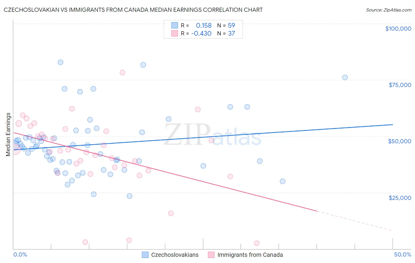 Czechoslovakian vs Immigrants from Canada Median Earnings