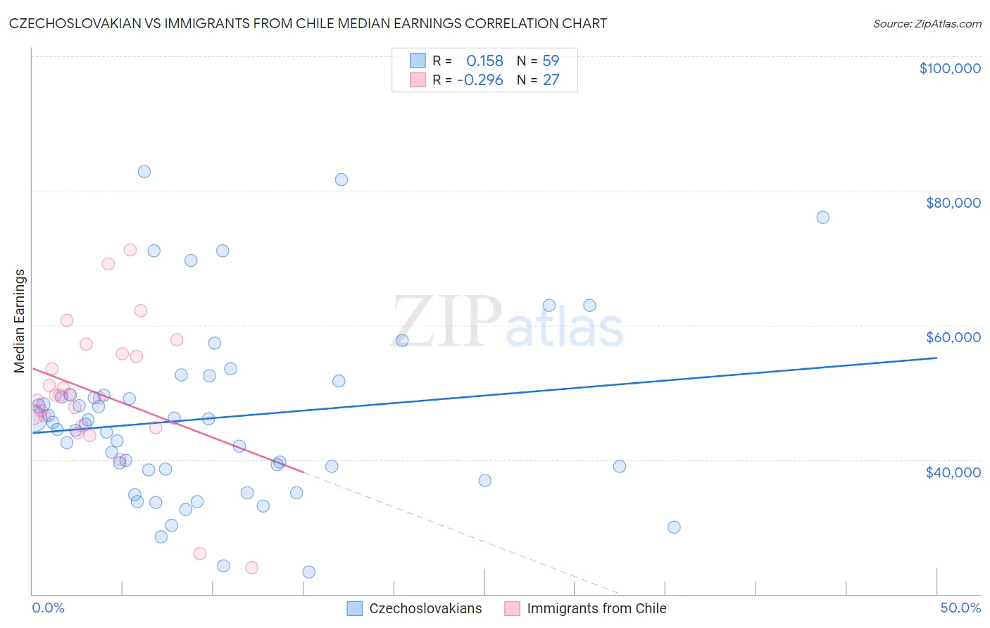 Czechoslovakian vs Immigrants from Chile Median Earnings