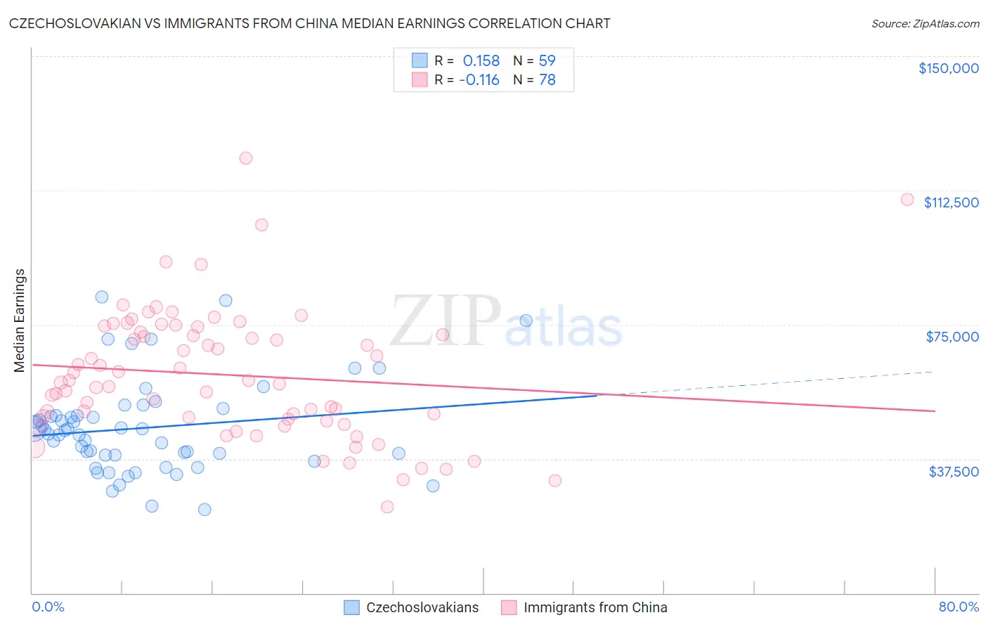 Czechoslovakian vs Immigrants from China Median Earnings