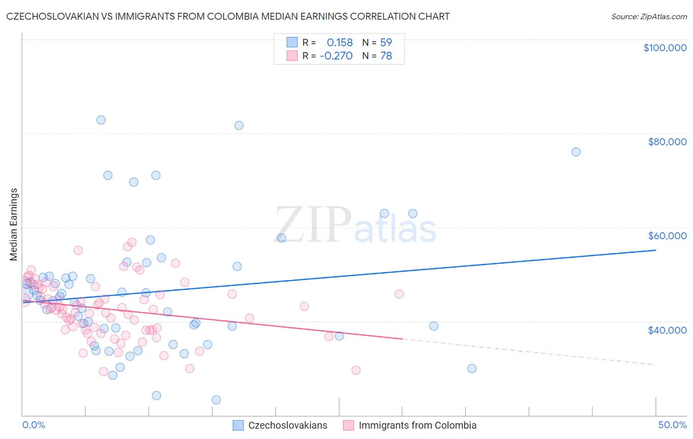 Czechoslovakian vs Immigrants from Colombia Median Earnings