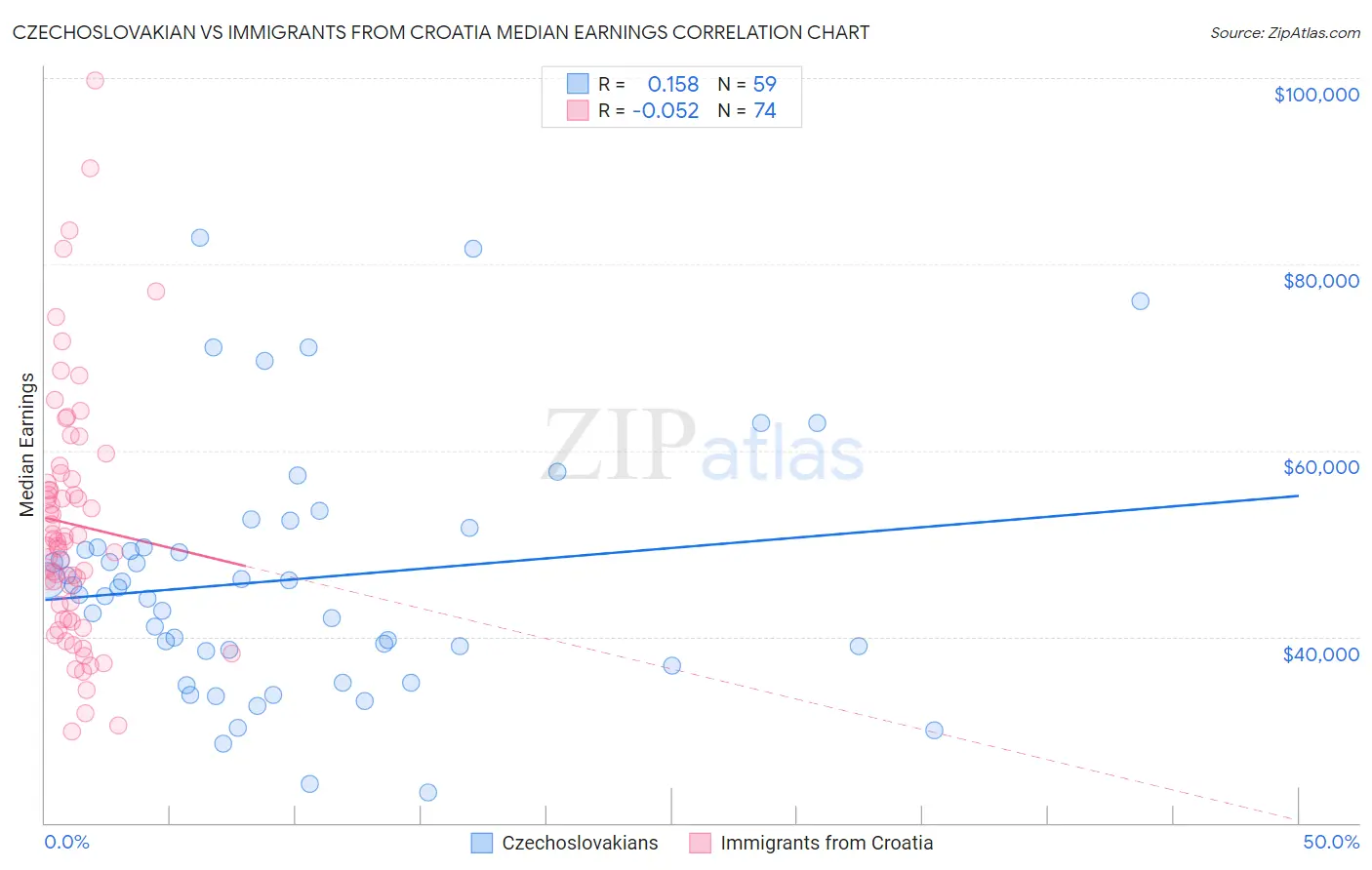Czechoslovakian vs Immigrants from Croatia Median Earnings