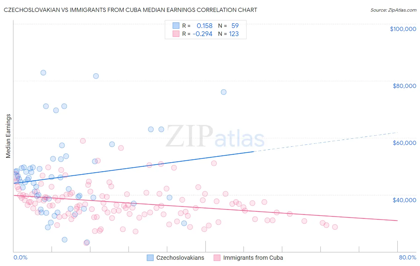 Czechoslovakian vs Immigrants from Cuba Median Earnings