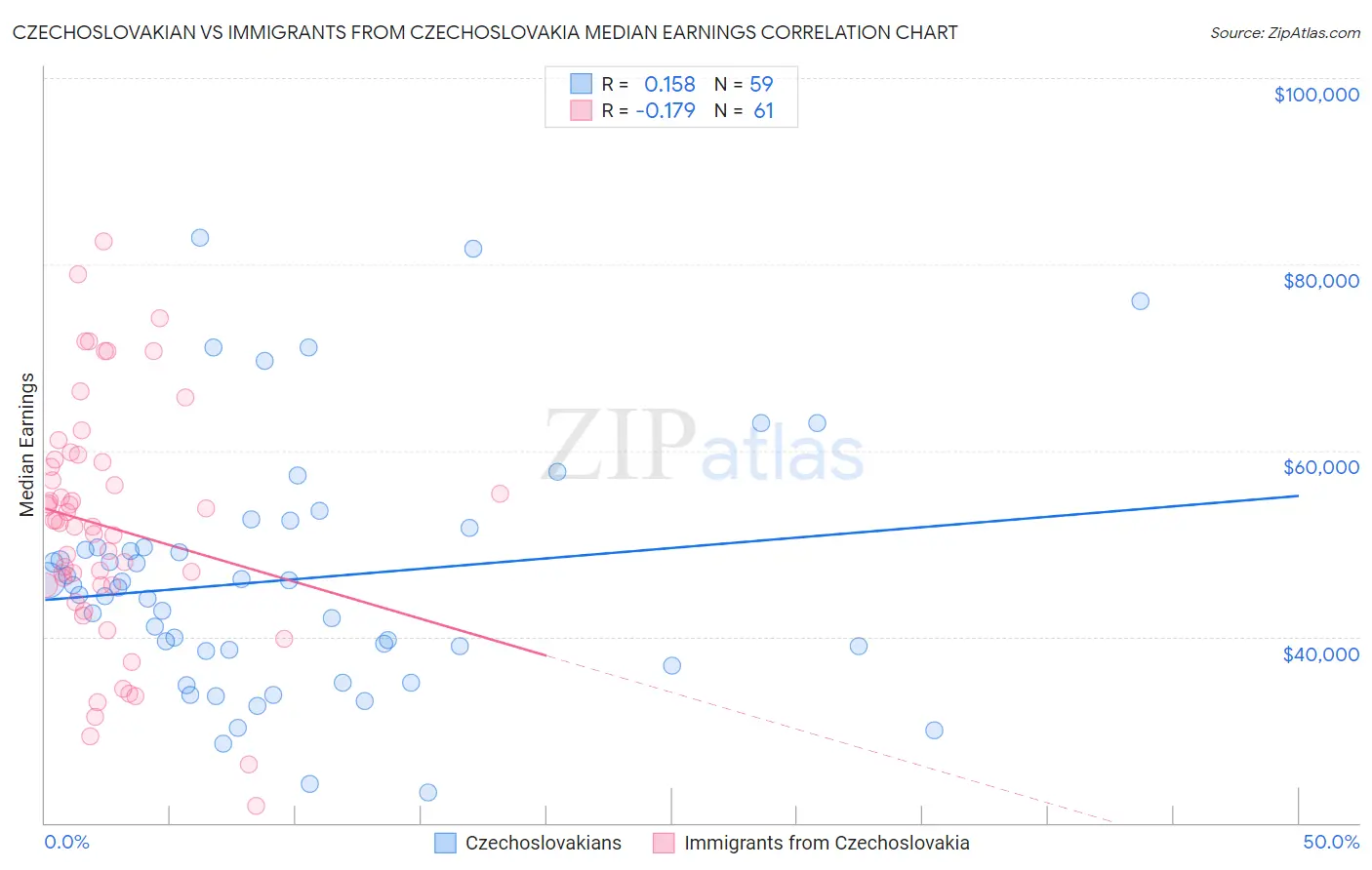 Czechoslovakian vs Immigrants from Czechoslovakia Median Earnings