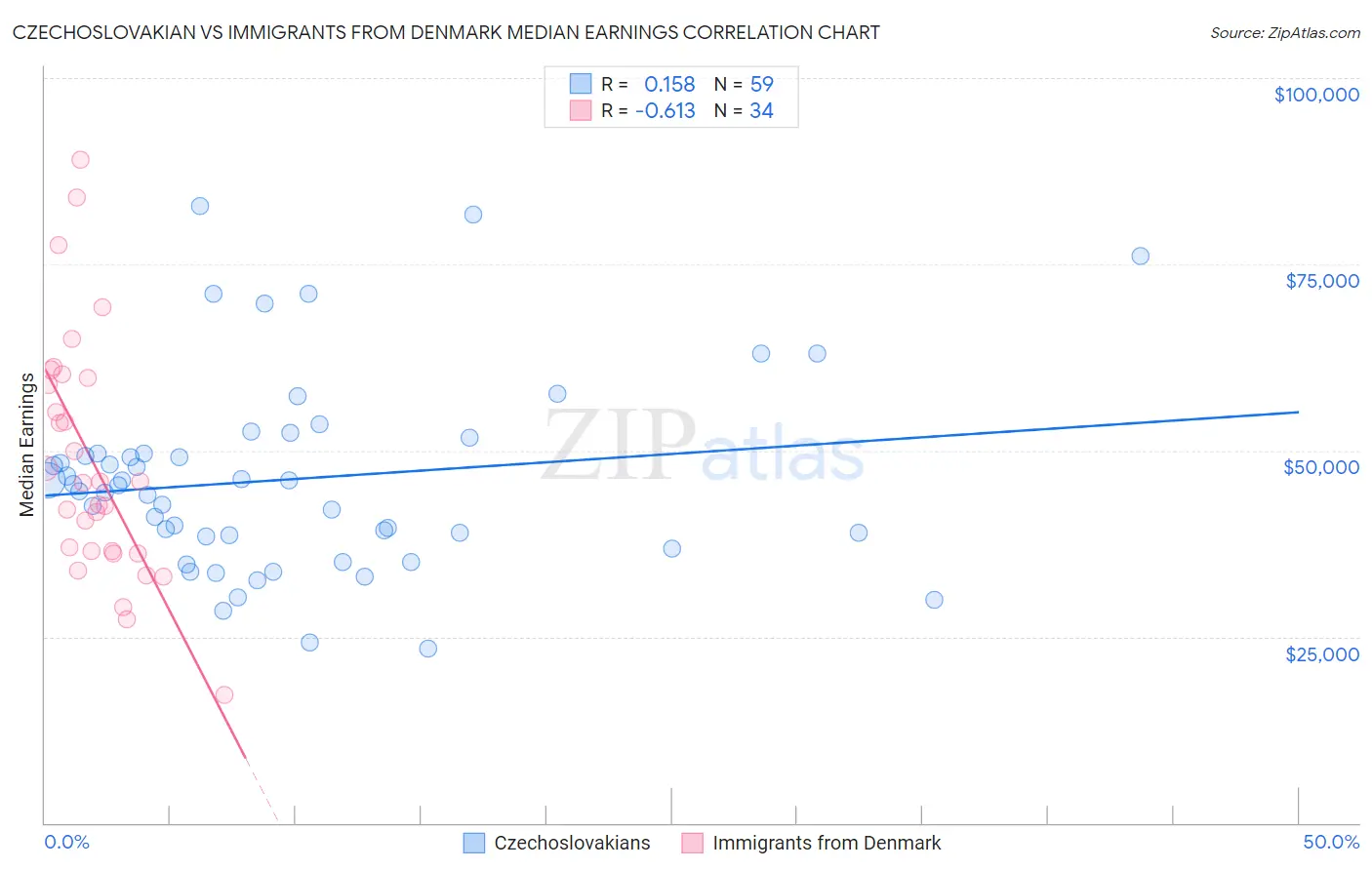 Czechoslovakian vs Immigrants from Denmark Median Earnings