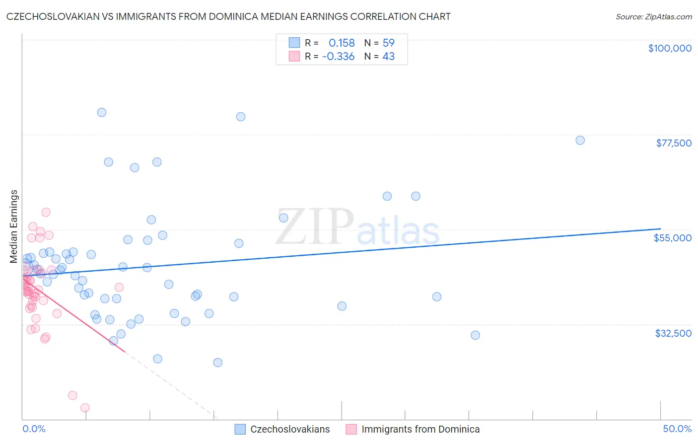 Czechoslovakian vs Immigrants from Dominica Median Earnings