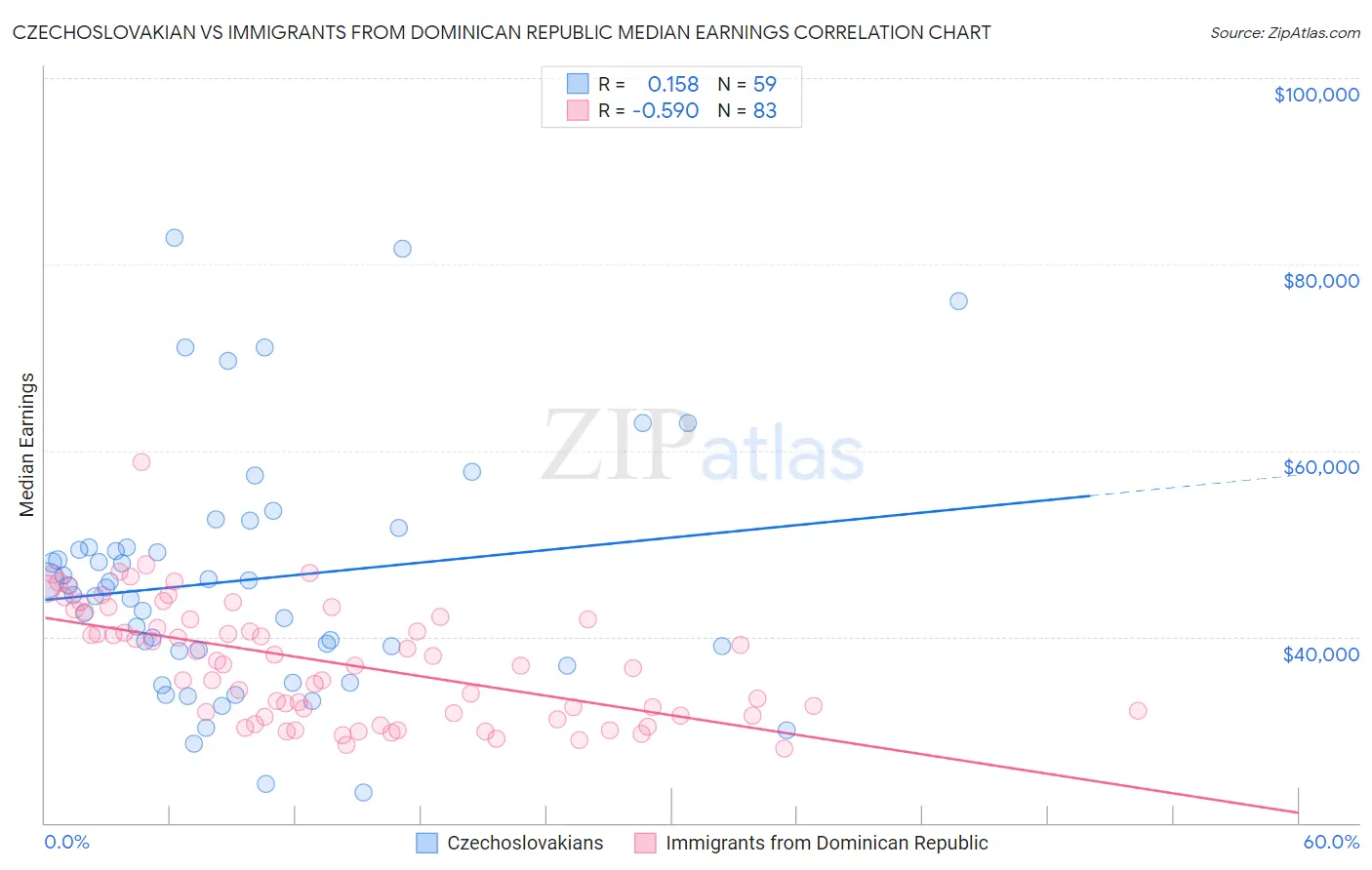 Czechoslovakian vs Immigrants from Dominican Republic Median Earnings