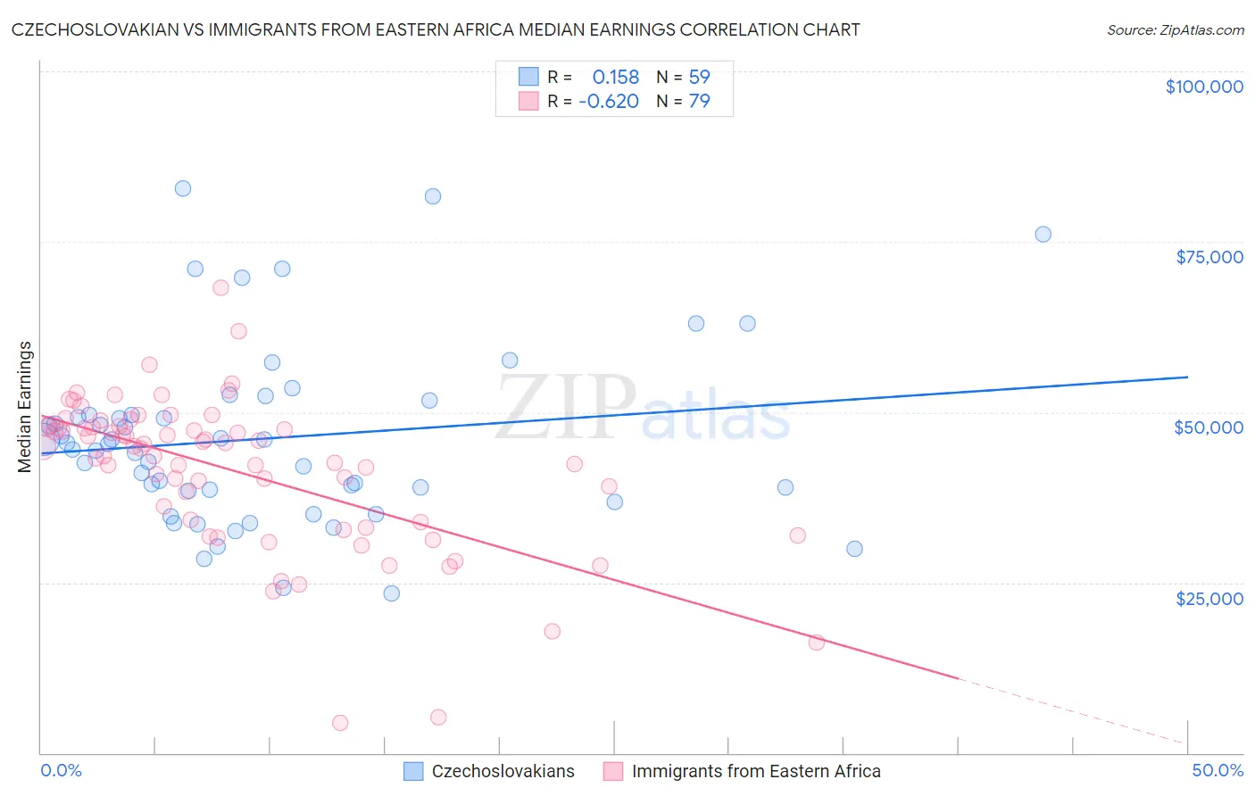 Czechoslovakian vs Immigrants from Eastern Africa Median Earnings