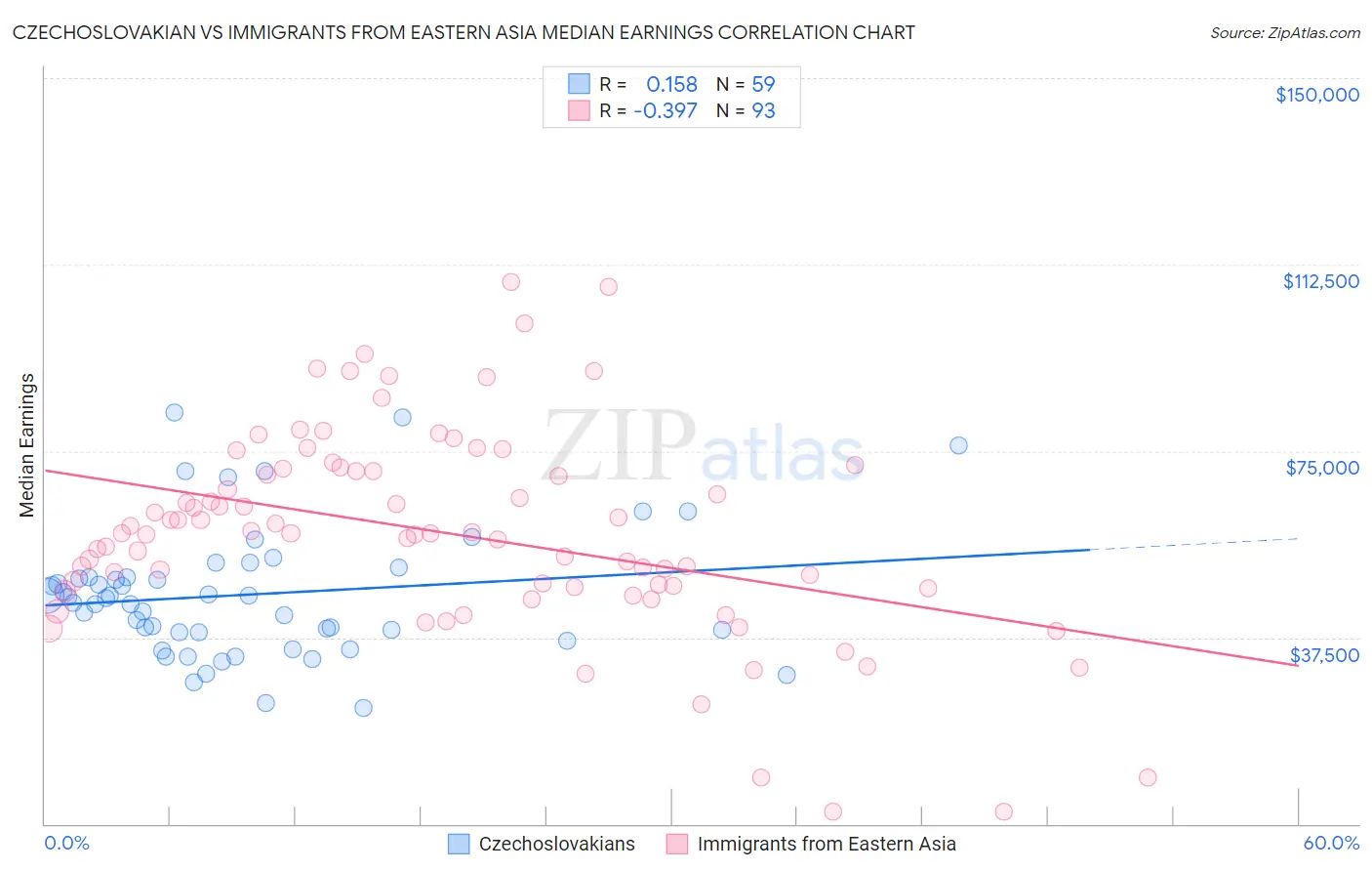 Czechoslovakian vs Immigrants from Eastern Asia Median Earnings