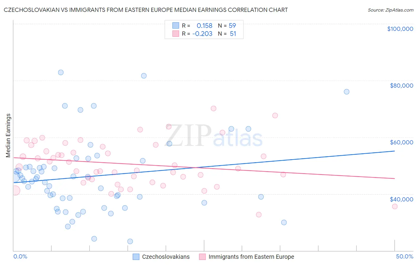 Czechoslovakian vs Immigrants from Eastern Europe Median Earnings