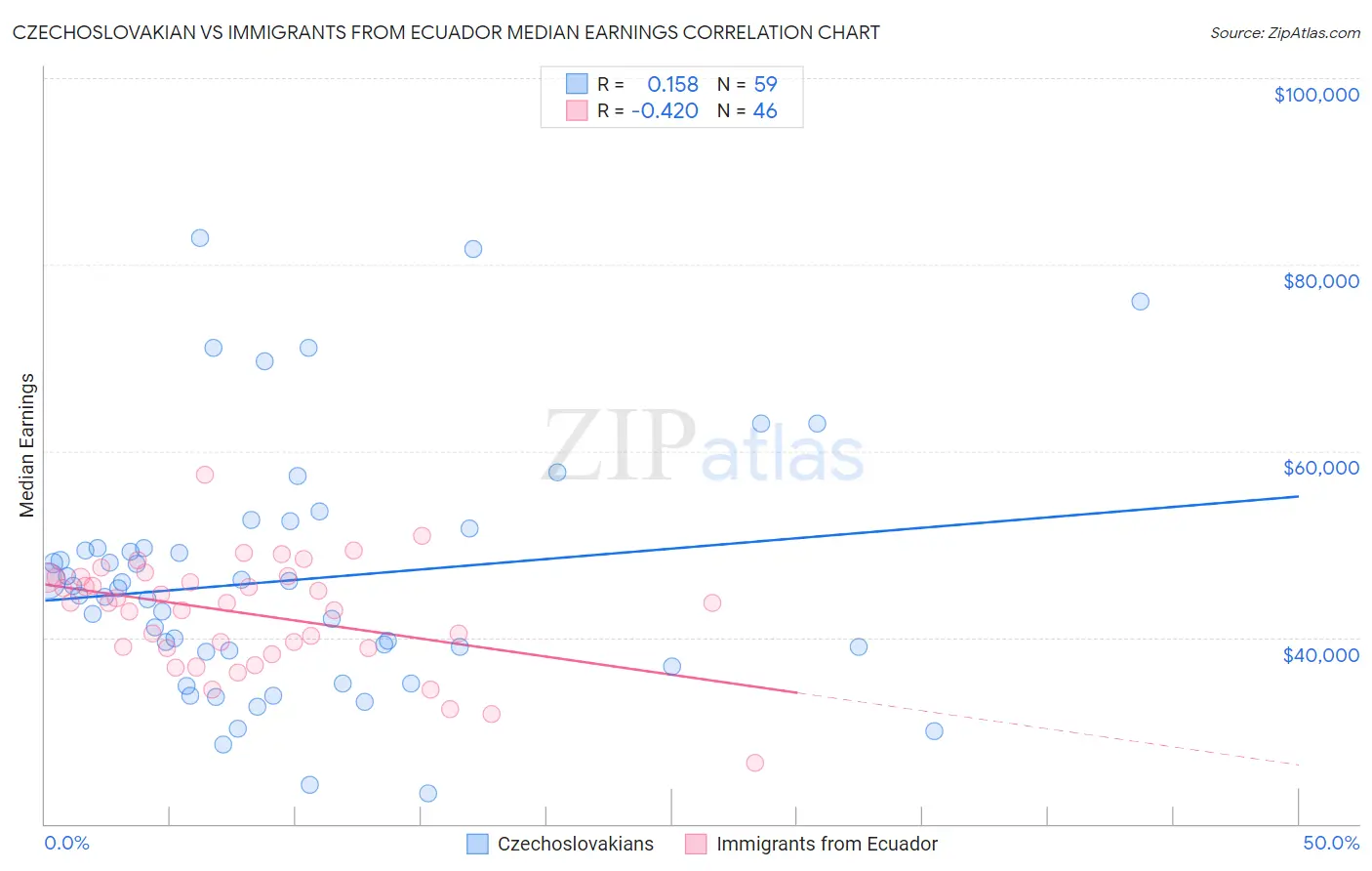 Czechoslovakian vs Immigrants from Ecuador Median Earnings