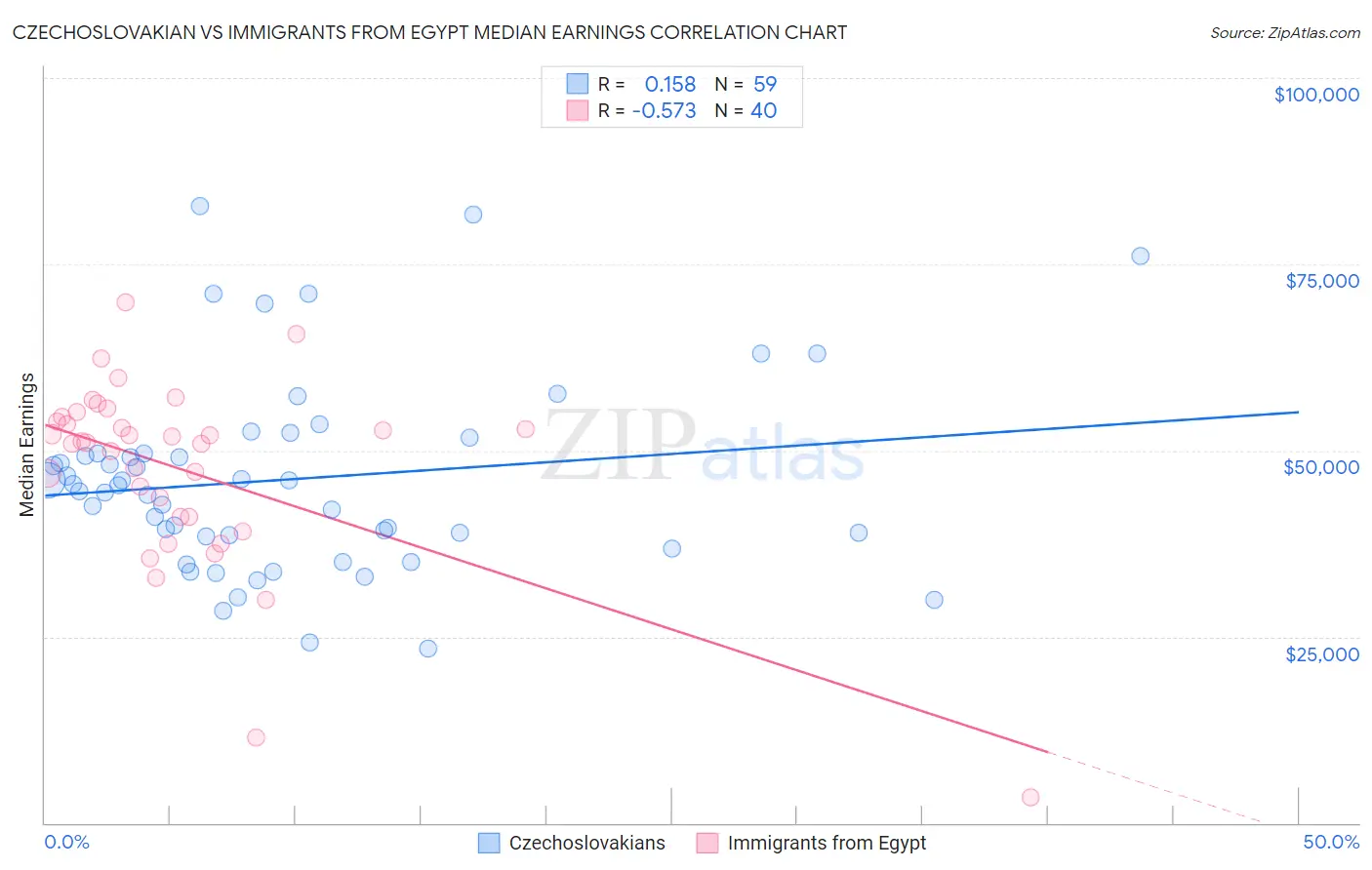 Czechoslovakian vs Immigrants from Egypt Median Earnings