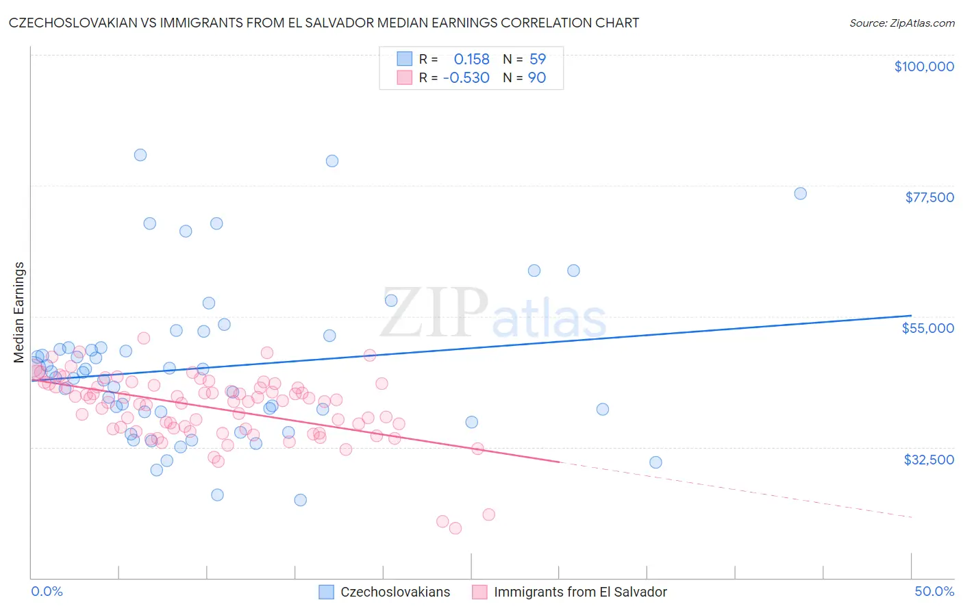 Czechoslovakian vs Immigrants from El Salvador Median Earnings