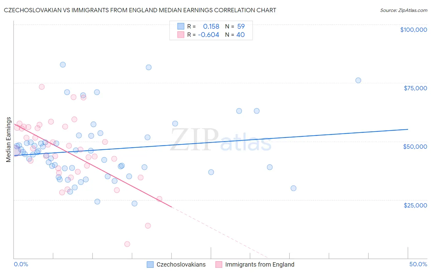 Czechoslovakian vs Immigrants from England Median Earnings