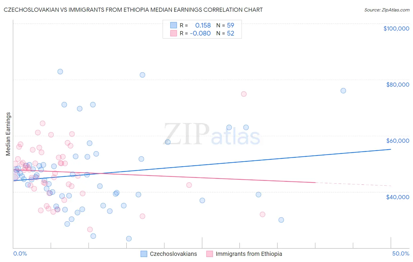 Czechoslovakian vs Immigrants from Ethiopia Median Earnings