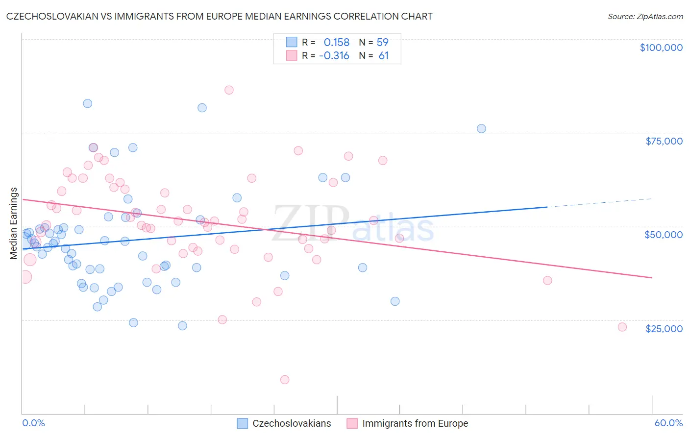 Czechoslovakian vs Immigrants from Europe Median Earnings