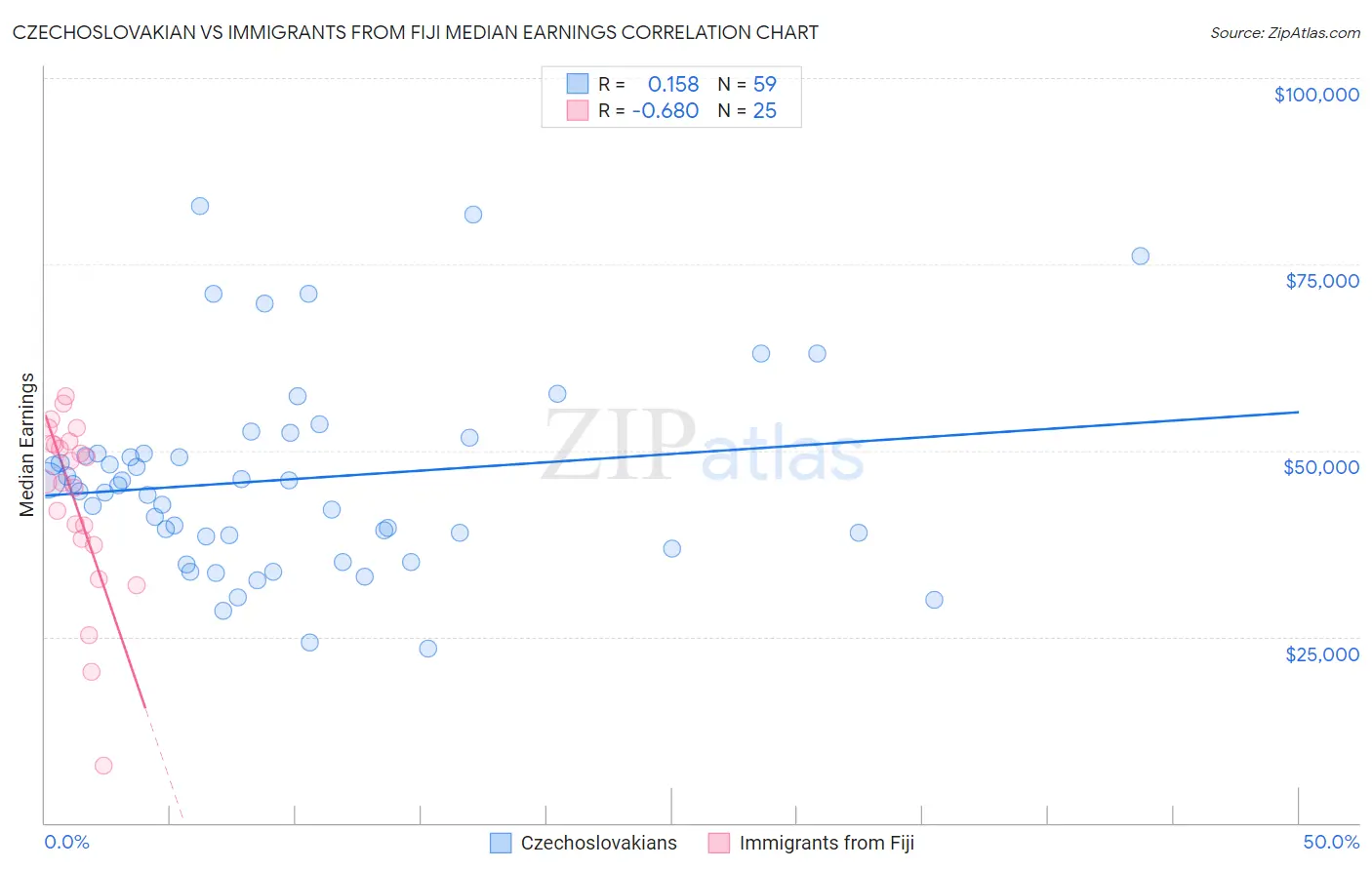 Czechoslovakian vs Immigrants from Fiji Median Earnings