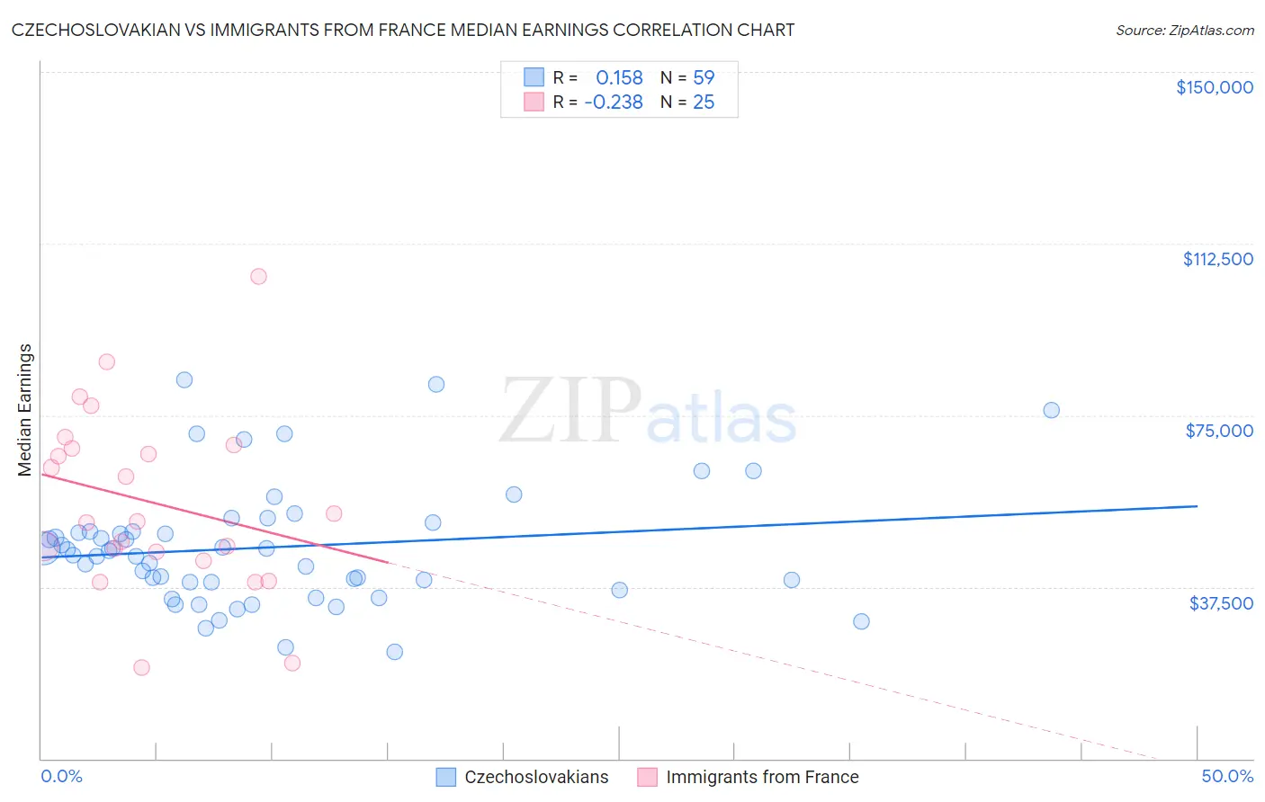 Czechoslovakian vs Immigrants from France Median Earnings