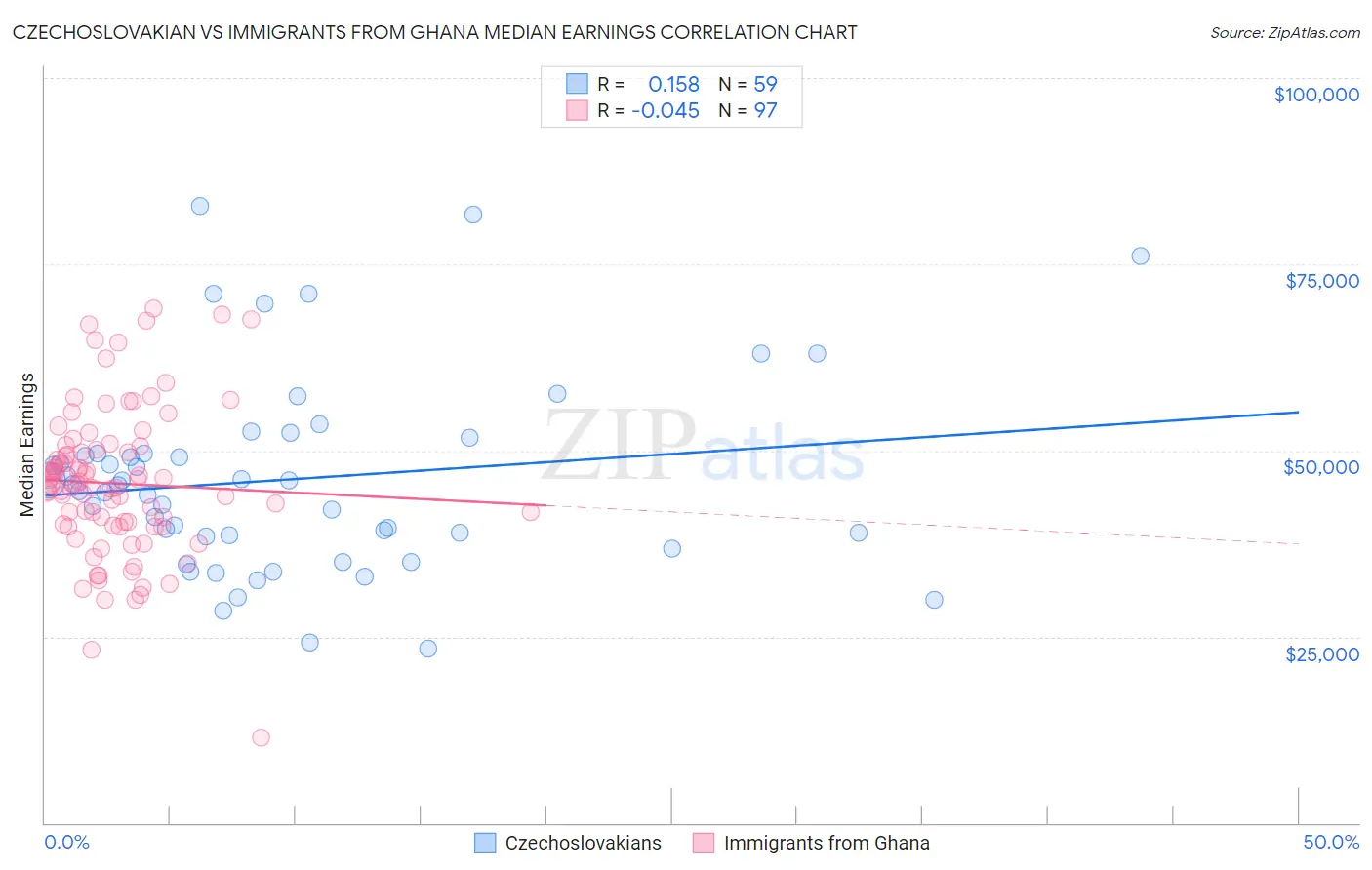 Czechoslovakian vs Immigrants from Ghana Median Earnings