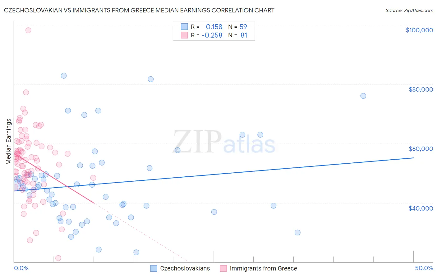 Czechoslovakian vs Immigrants from Greece Median Earnings